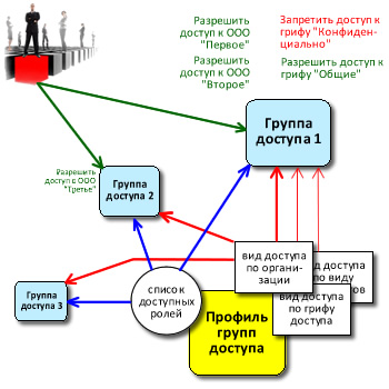 1c_profil_dostupa_1_big.jpg Группы и профили прав доступа